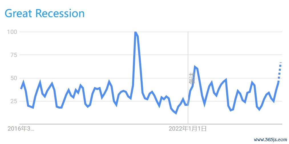 （来源：Google Trends）