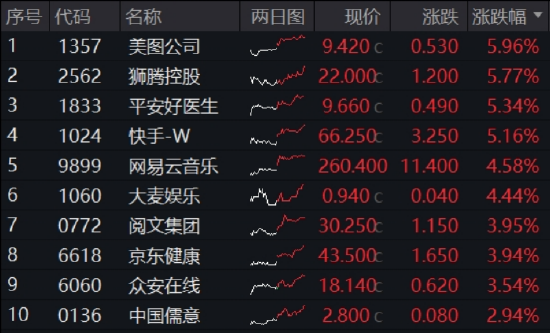 配资可信股票配资门户 大反攻！恒指重回24000点，高弹性港股互联网ETF（513770）放量飙涨2.4%，快手领涨5%