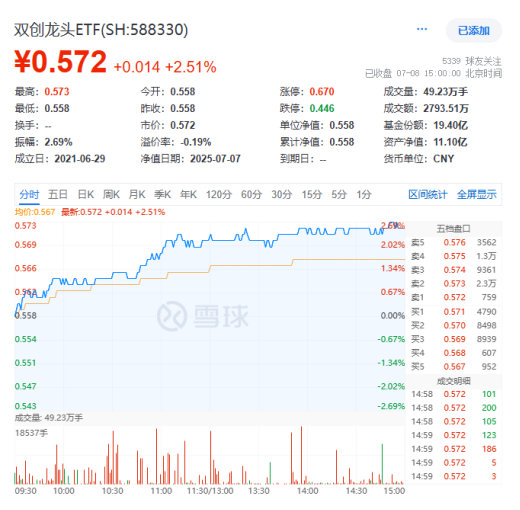 国内配资官网 超百亿主力资金狂涌！CPO+光伏携手大涨，硬科技宽基——双创龙头ETF（588330）拉升2.5%，展现高弹性魅力！